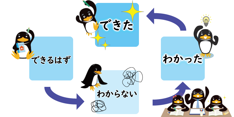 『TSP→繰り返し学習→解説指導→TSP』の授業スタイル